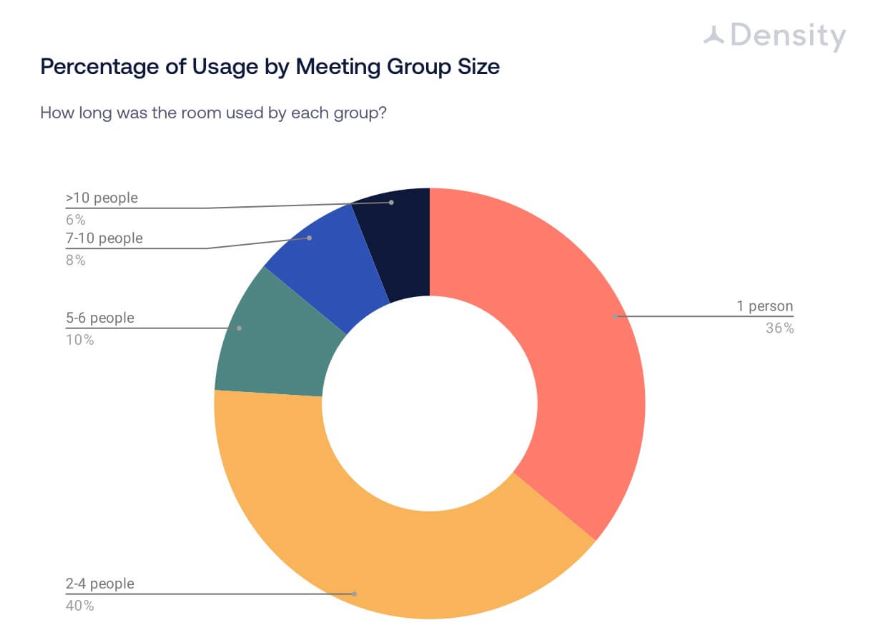 Graph of meeting group size usage