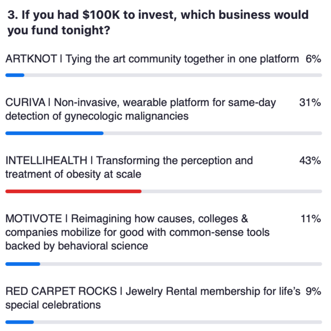Pitch night #7 - audience poll - which business would you invest 100K in?